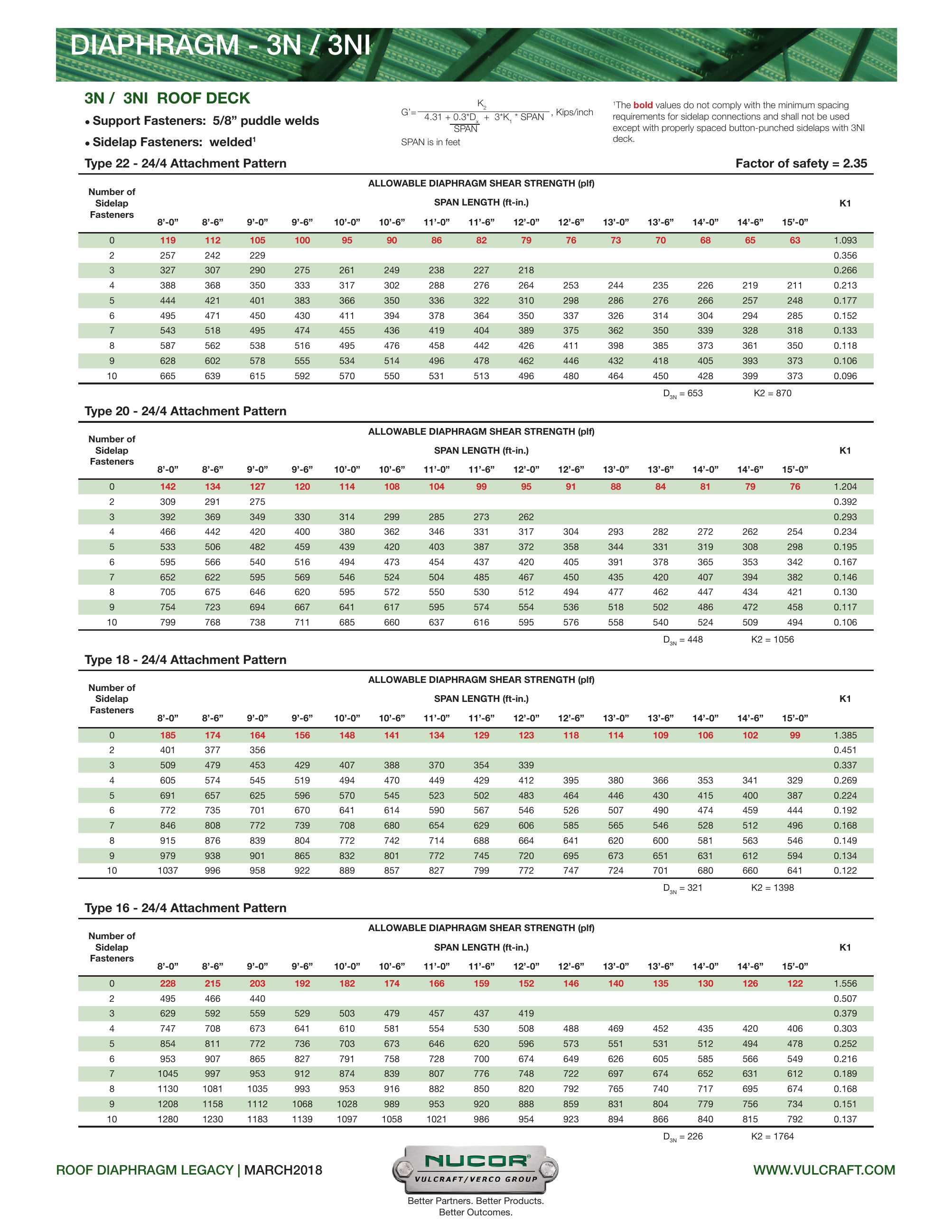 Vulcraft/Verco Group, Catalogs, Legacy Roof Deck Diaphragm Tables ARCAT