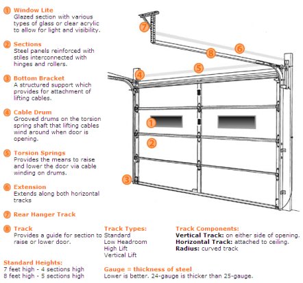 Garage,garage door repair,garage doors,garage door opener,garage sales near me